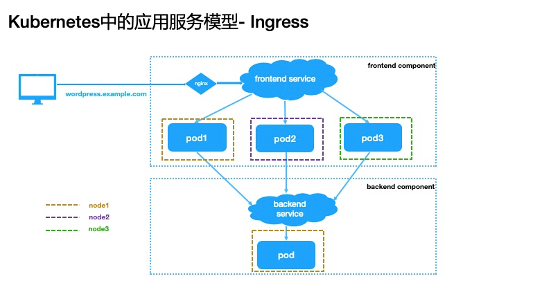 3 种发布策略，解决 K8s 中快速交付应用的难题 