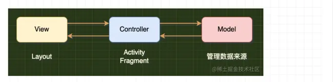 Jetpack 系列（5）—— Android UI 架构演进：从 MVC 到 MVP、MVVM、MVI