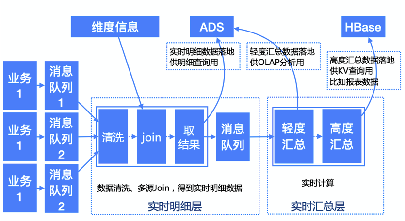 数仓架构发展史-阿里云开发者社区