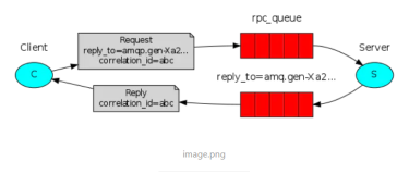 [原创]AMQP-RabbitMQ/6/RPC模式/关注消息处理结果