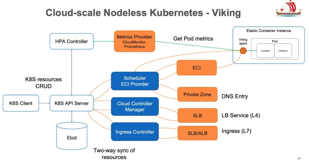 Serverless Kubernetes：理想，现实与未来 