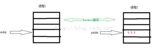 Socket传输结构体数据注意事项