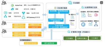云上日志集中审计