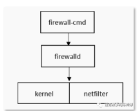 Linux防火墙firewalld安全设置（上）