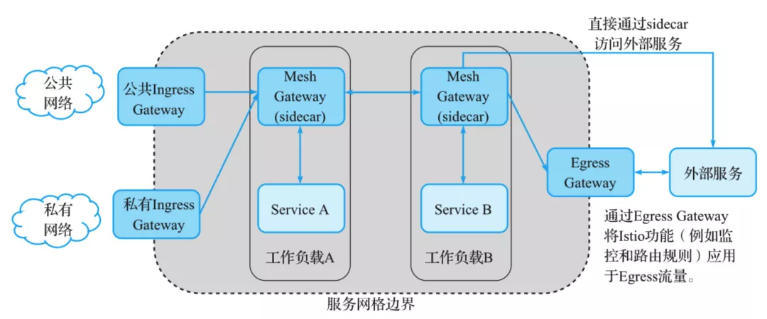 Istio 网关之南北向流量管理（内含服务网格专家亲自解答） 