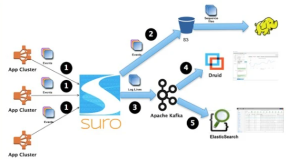 Suro —— Netflix开源的分布式数据管道系统