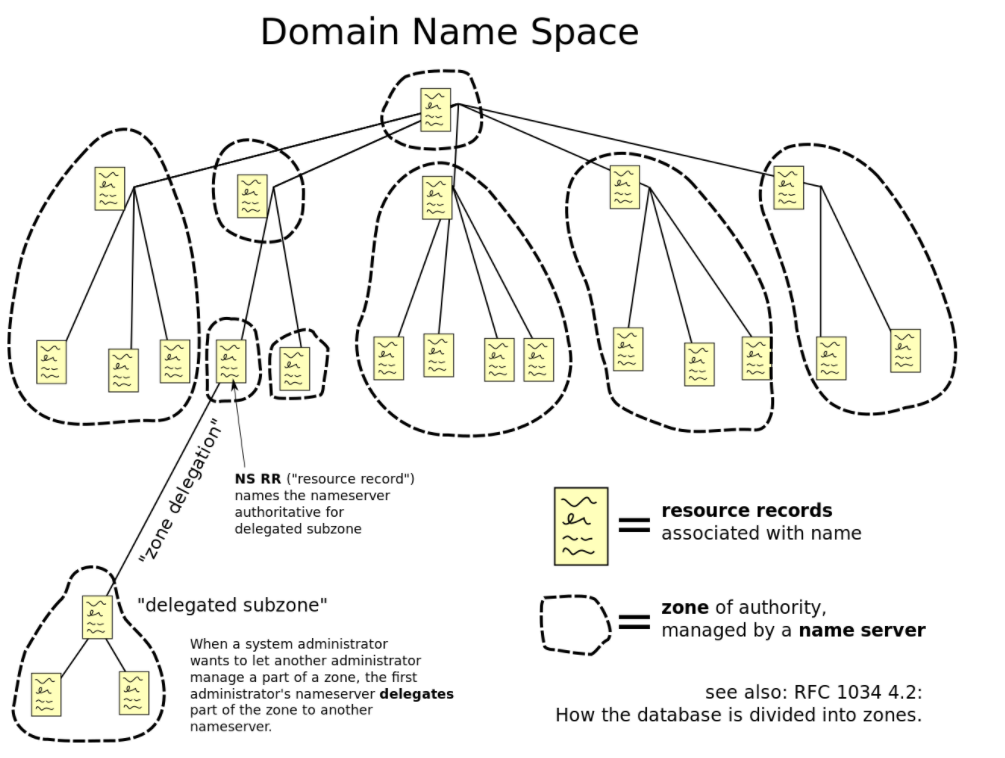网络协议之:Domain name service DNS详解