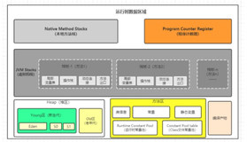 运行时数据区中包含哪些区域？哪些线程共享？哪些线程独享？