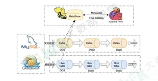 Flink SQL与Hive的集成