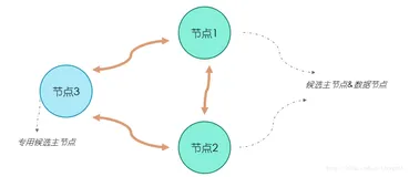 Elasticsearch7.1.1的集群部署