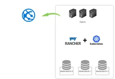 使用Kubernetes Stateful Set有状态类型搭建Elasticsearch7.x版本高可用三节点集群