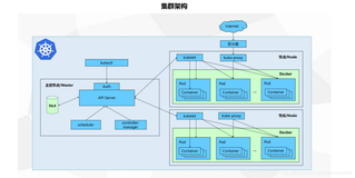 kubernetes各组件介绍