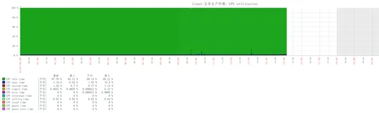 ZABBIX4.0 CPU utilization和load参数