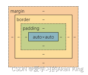 css中如何调整元素位置