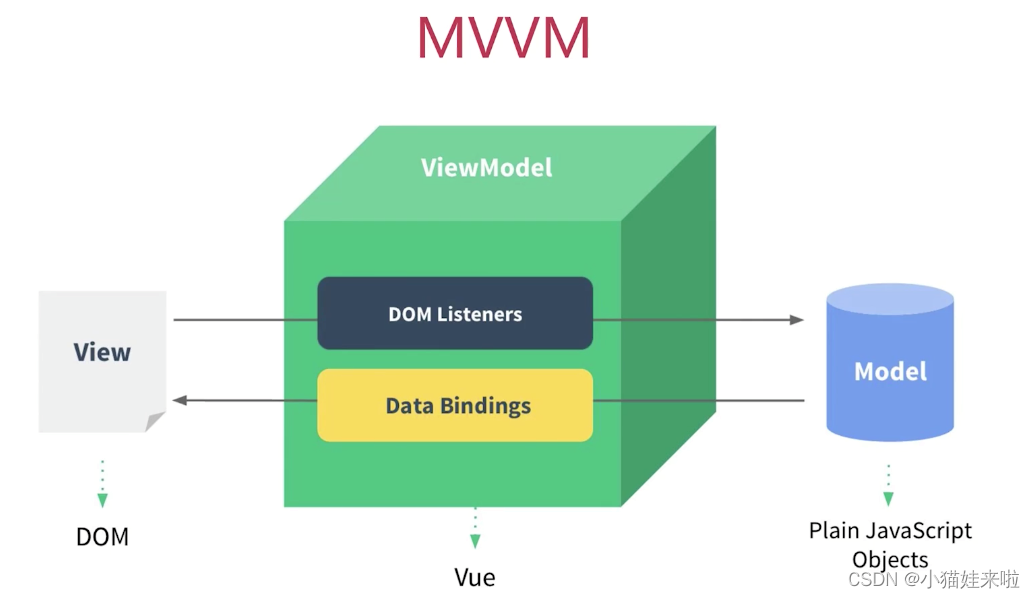前端（三）——MVC与MVVM模式的battle