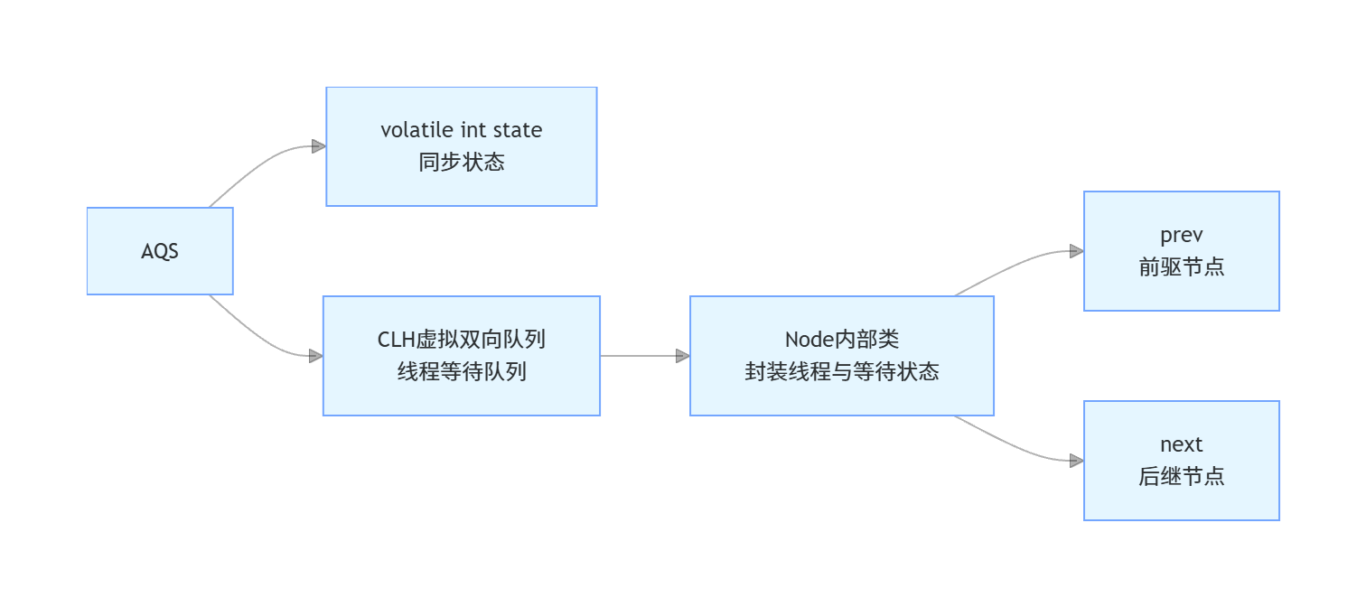 深入理解 AQS：从架构到实现，解锁 Java 并发编程的核心密钥-阿里云开发者社区