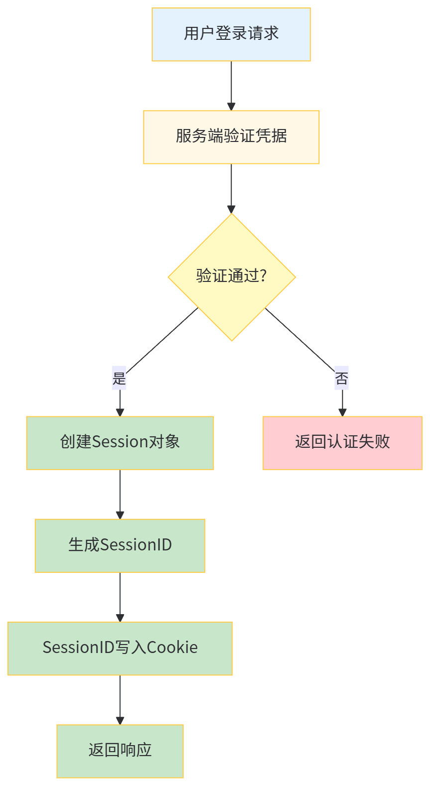 Secure Session Example Image 微服务安全之传统Session认证授权:从原理到实战的深度剖析-阿里云开发者社区