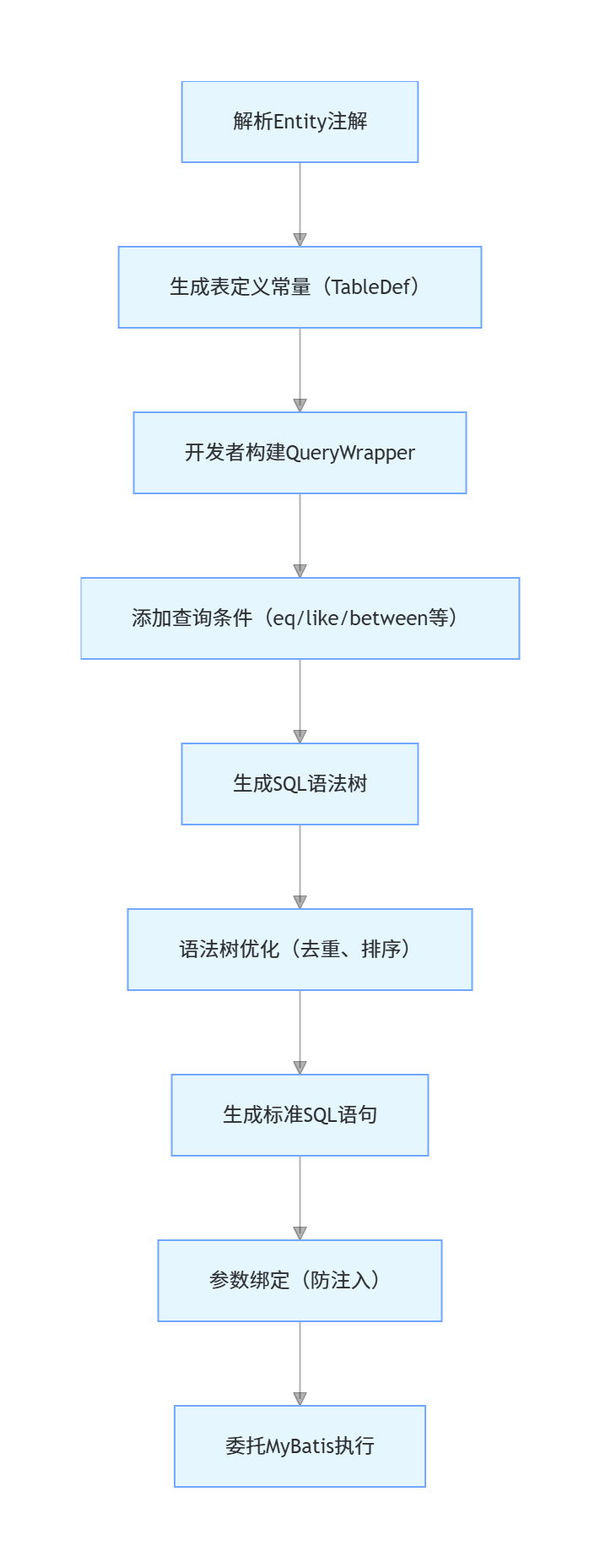 MyBatis-Flex 实战：极简 CRUD + 高性能分页，吊打传统 MyBatis 的新一代持久层框架-阿里云开发者社区