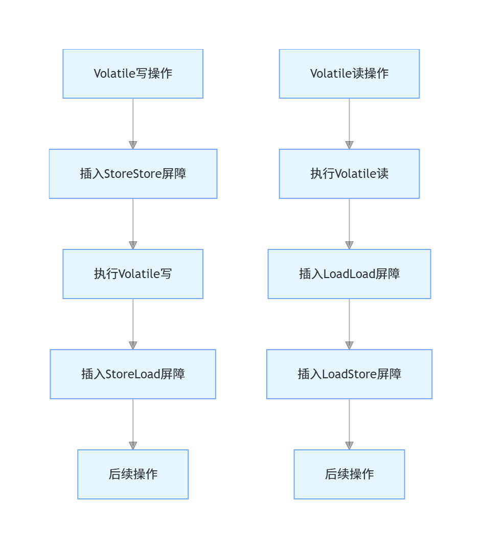 深入拆解 Java volatile：从内存屏障到无锁编程的实战指南-阿里云开发者社区