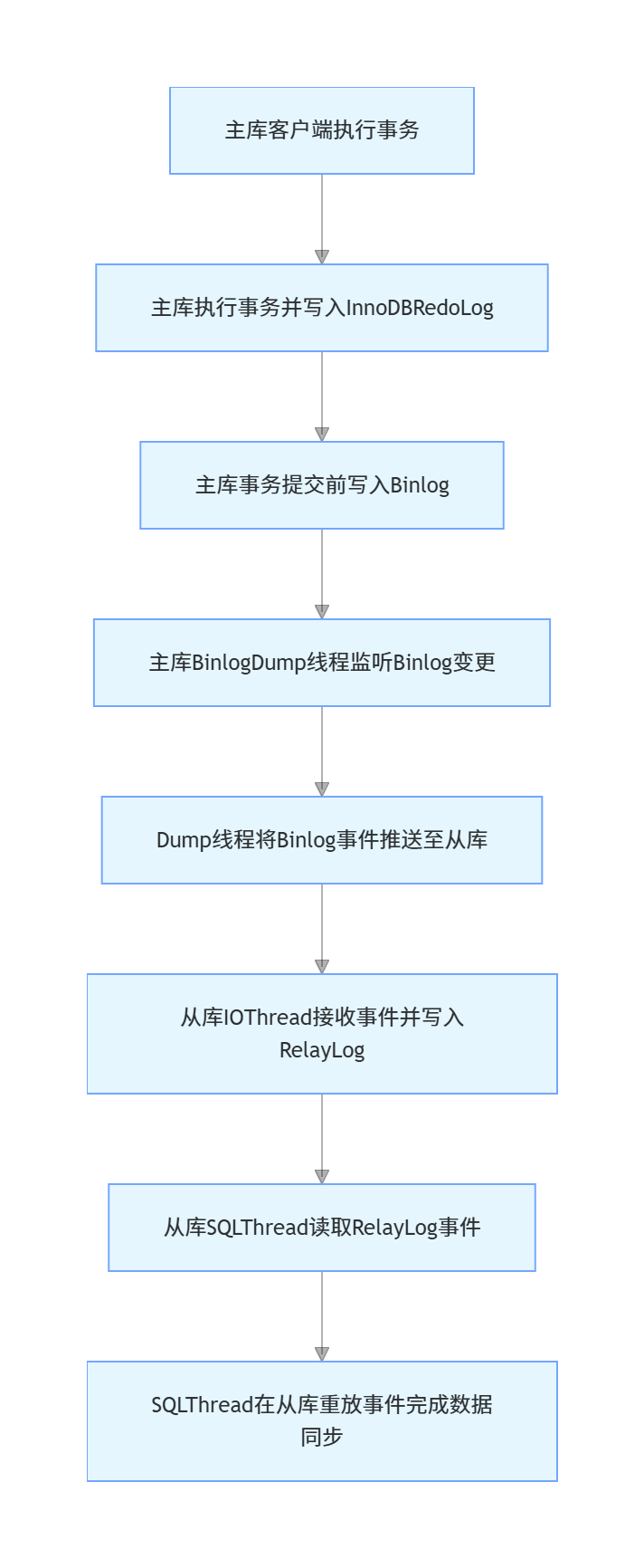 MySQL 主从复制全解:底层原理、复制模式差异、主从延迟排查与优化实战-阿里云开发者社区