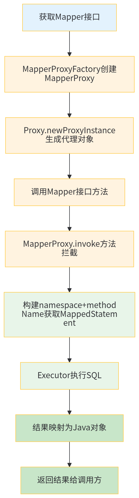 从 0 到 1 手写实现 MyBatis 框架：吃透 ORM 底层原理，面试不再慌-阿里云开发者社区