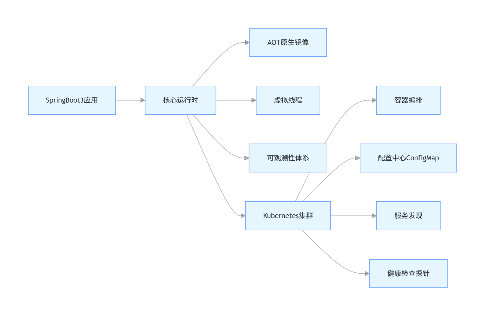 别再瞎升级！SpringBoot 2 与 3 全维度核心差异、底层原理与实战避坑-阿里云开发者社区