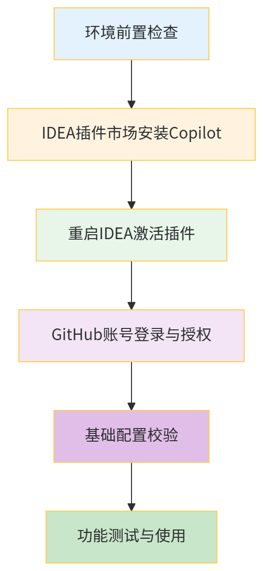 IDEA 集成 GitHub Copilot 指南：解锁 10 倍编码效率的全链路实战-阿里云开发者社区