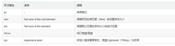 css：尺寸单位整理px、rem、em、vh、rpx