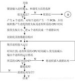 操作系统之进程调度——优先权法和轮转法（附上样例讲解）
