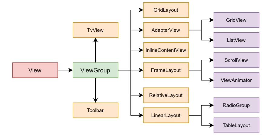 Android ViewGroup介绍+实例