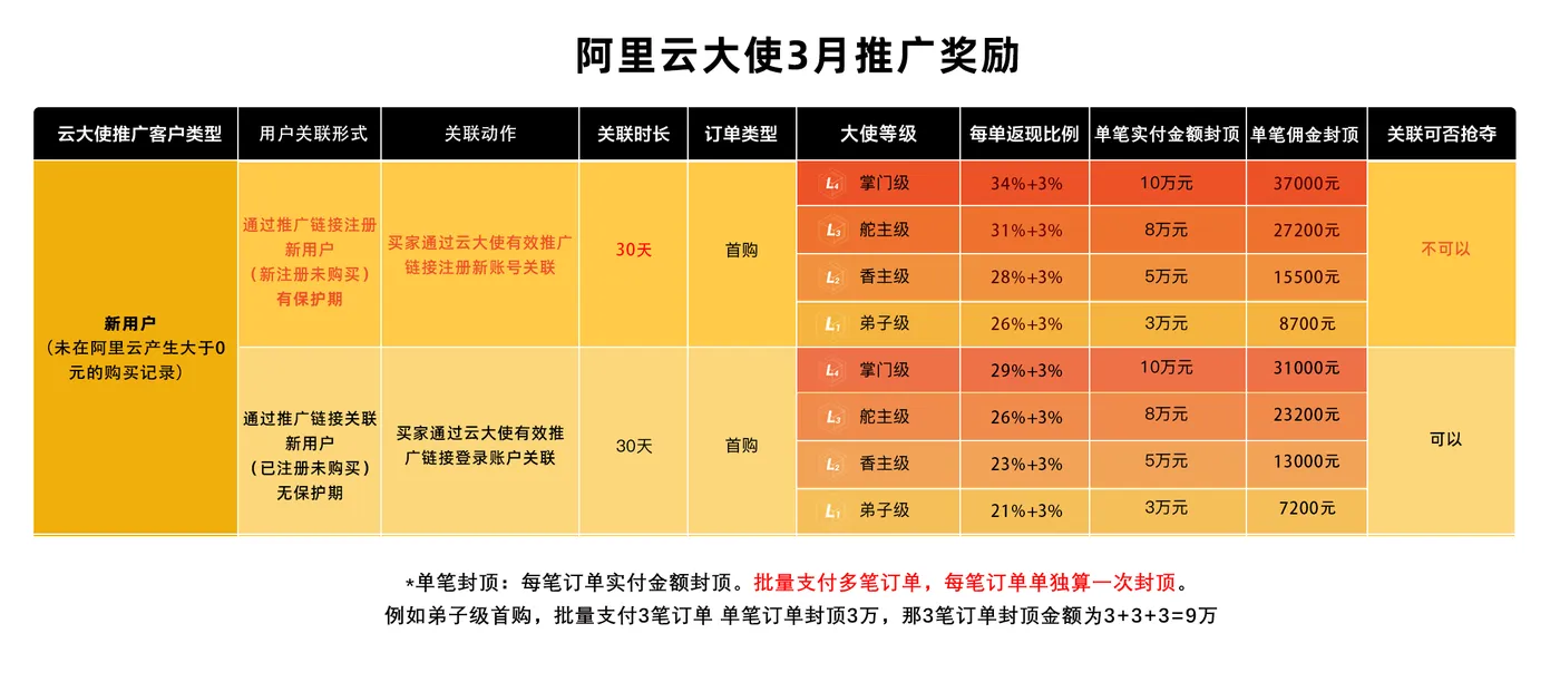 阿里云大使1月推广奖励 - 副本加码无老客户.png