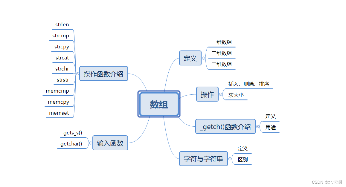 c语言复习之数组(六）