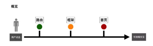 别催更啦！手淘全链路性能优化下篇--容器极速之路