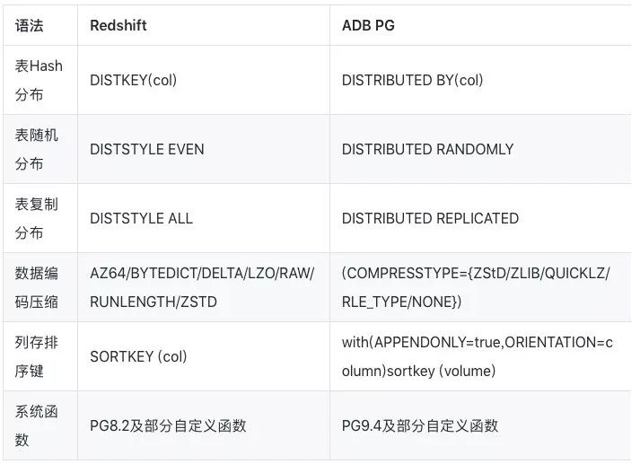 只需五步！将数据仓库从 Redshift迁移到阿里云AnalyticDB for PG阿里云开发者社区