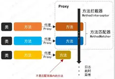 《Spring 手撸专栏》第 12 章：炉火纯青，基于JDK和Cglib动态代理，实现AOP核心功能