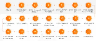 阿里专家干货20讲！玩转一站式实时数仓Hologres训练营（限量免费）