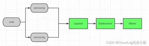 【Elastic Stack】 搭建最新 ELK 日志分析系统 8.2.2版