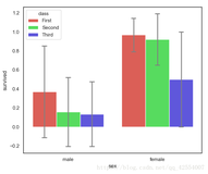 python可视化进阶---seaborn1.7 分类数据可视化 - 统计图 barplot() / countplot() / pointplot()