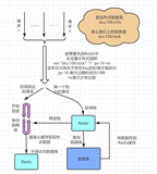 万字解析Redis的三大主流问题及解决方案（二）