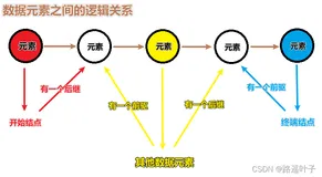 数据结构— 基本概念、逻辑和存储结构、数据类型与操作、算法特性与时间复杂度（上）