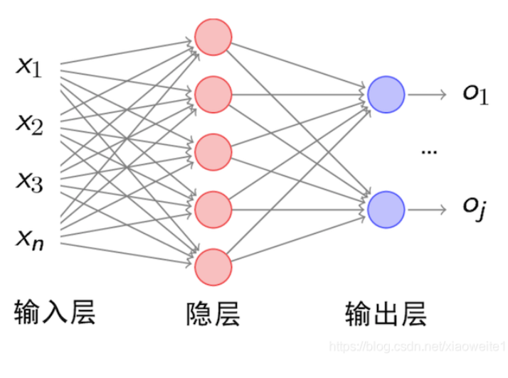 机器学习的区别了解神经网络的结构组成知道深度学习效果特点应用无1