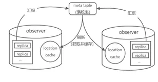 OceanBase 源码解读（十一）：Location Cache 模块浅析