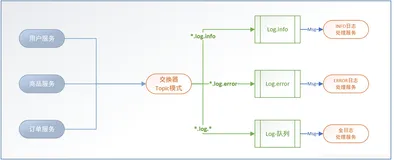 SpringBoot-RabbitMQ04-交换器【topic】介绍