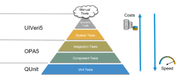 SAP UI5 System Test 的工具之一：uiveri5