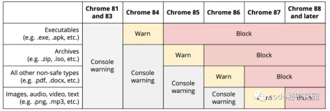 Chrome 88 重要更新解读