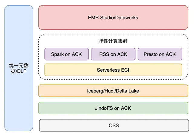 EMR on ACK 全新发布，助力企业高效构建大数据平台