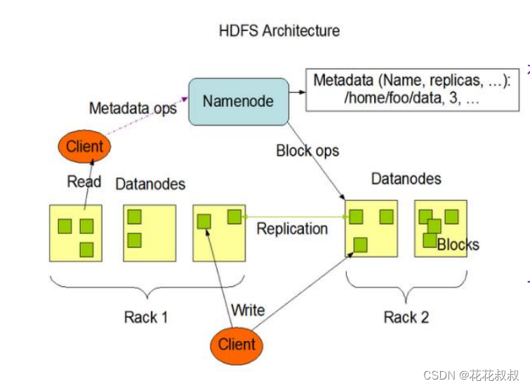 大数据技术之Hadoop（HDFS）