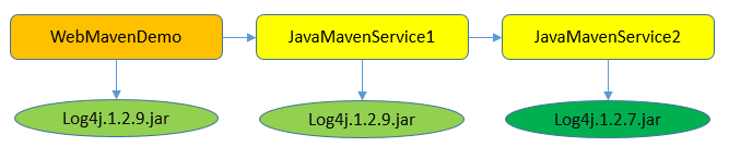 Maven 基础（二） | 解决依赖冲突的正确姿势