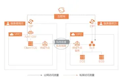 带你读《云网络：数字经济的连接》第三章云数据中心网络3.6私网连接（一）