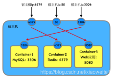 Docker核心技术之网络管理（二）